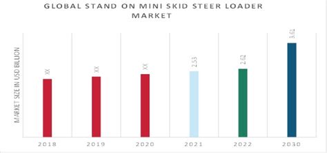 brazil stand on mini skid steer loader market value|Global Stand on Mini Skid Steer Loader Market Overview.